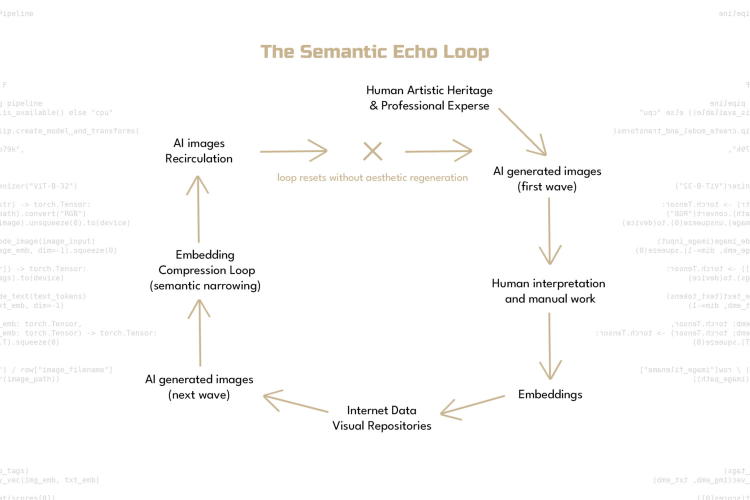 semantic echo loop appears while creating embeddings